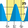 Composite Island tide chart for Sunday, April 25, 2021