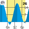 Composite Island tide chart for Monday, April 26, 2021