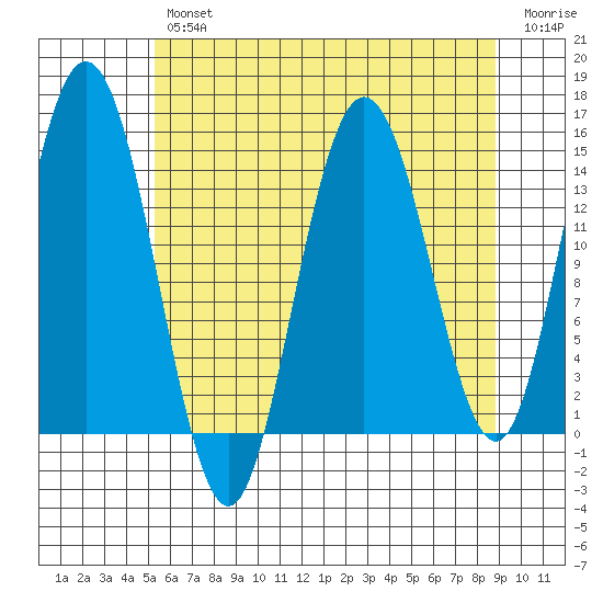 Composite Island tide chart for Tuesday, April 27, 2021