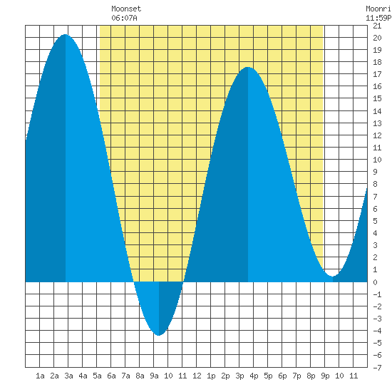 Composite Island tide chart for Wednesday, April 28, 2021