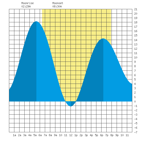 Composite Island tide chart for Friday, April 2, 2021