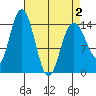 Composite Island tide chart for Friday, April 2, 2021