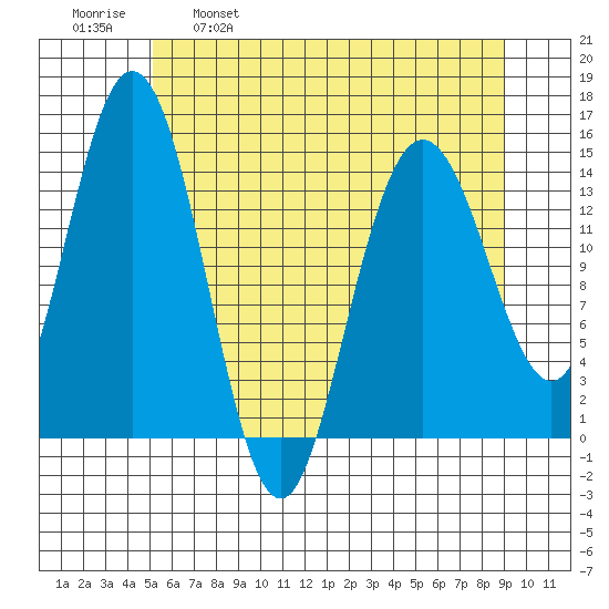 Composite Island tide chart for Friday, April 30, 2021