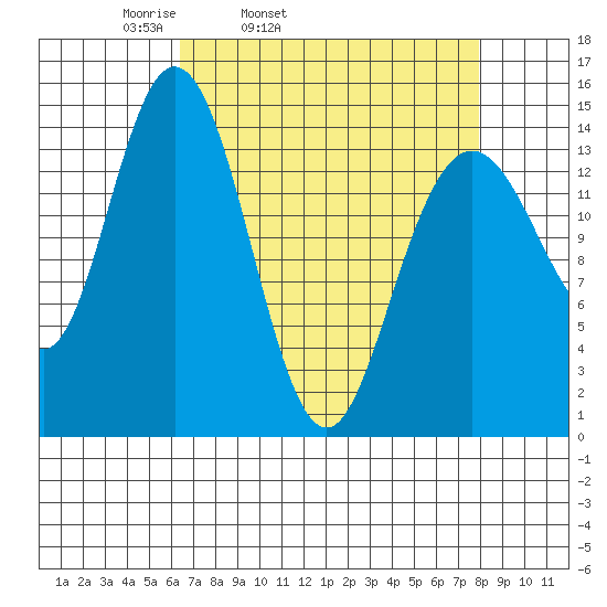 Composite Island tide chart for Saturday, April 3, 2021