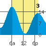 Composite Island tide chart for Saturday, April 3, 2021