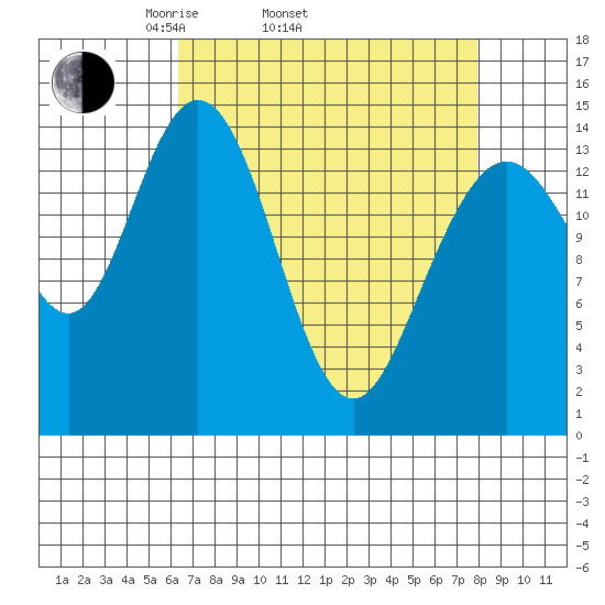 Composite Island tide chart for Sunday, April 4, 2021