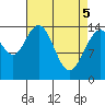 Composite Island tide chart for Monday, April 5, 2021