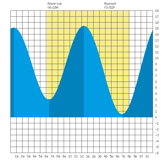 Composite Island tide chart for Thursday, April 8, 2021