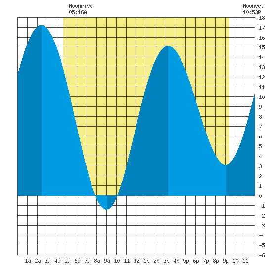 Composite Island tide chart for Wednesday, May 12, 2021