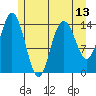 Composite Island tide chart for Thursday, May 13, 2021