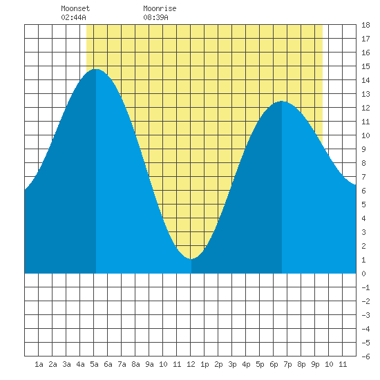 Composite Island tide chart for Monday, May 17, 2021