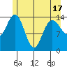 Composite Island tide chart for Monday, May 17, 2021
