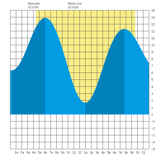 Composite Island tide chart for Tuesday, May 18, 2021