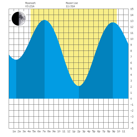 Composite Island tide chart for Wednesday, May 19, 2021