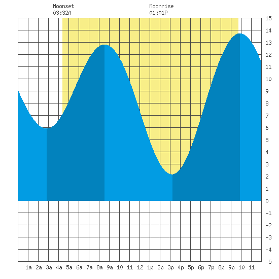 Composite Island tide chart for Thursday, May 20, 2021