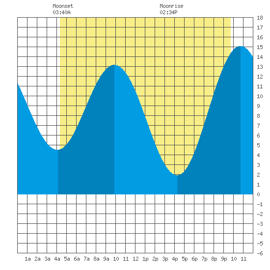 Composite Island tide chart for Friday, May 21, 2021
