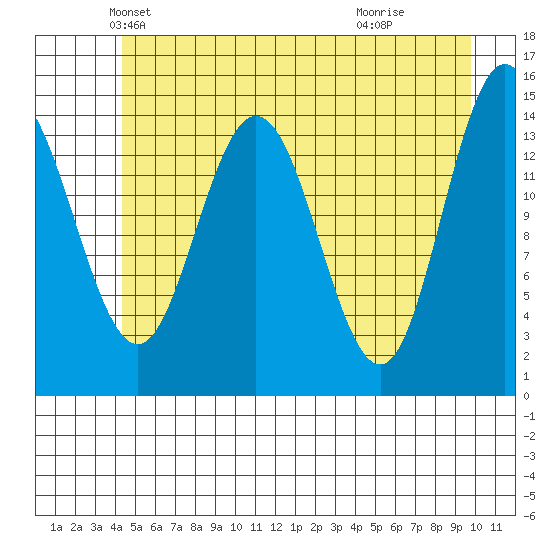 Composite Island tide chart for Saturday, May 22, 2021