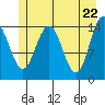 Composite Island tide chart for Saturday, May 22, 2021