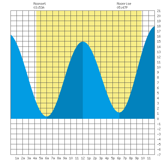 Composite Island tide chart for Sunday, May 23, 2021