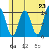 Composite Island tide chart for Sunday, May 23, 2021