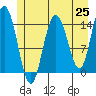 Composite Island tide chart for Tuesday, May 25, 2021