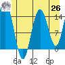 Composite Island tide chart for Wednesday, May 26, 2021