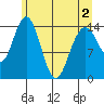 Composite Island tide chart for Sunday, May 2, 2021