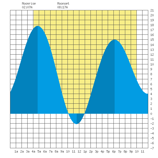 Composite Island tide chart for Sunday, May 30, 2021