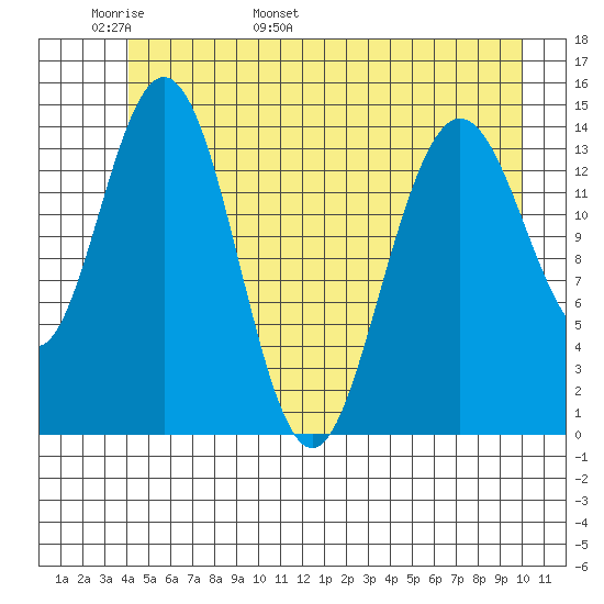 Composite Island tide chart for Monday, May 31, 2021