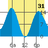 Composite Island tide chart for Monday, May 31, 2021