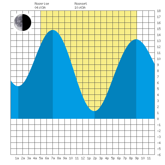 Composite Island tide chart for Monday, May 3, 2021