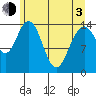 Composite Island tide chart for Monday, May 3, 2021