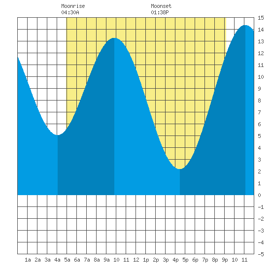 Composite Island tide chart for Wednesday, May 5, 2021