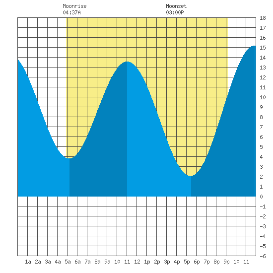 Composite Island tide chart for Thursday, May 6, 2021