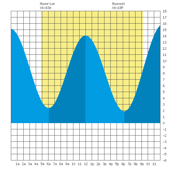 Composite Island tide chart for Friday, May 7, 2021