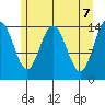 Composite Island tide chart for Friday, May 7, 2021