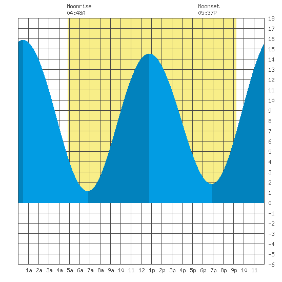 Composite Island tide chart for Saturday, May 8, 2021