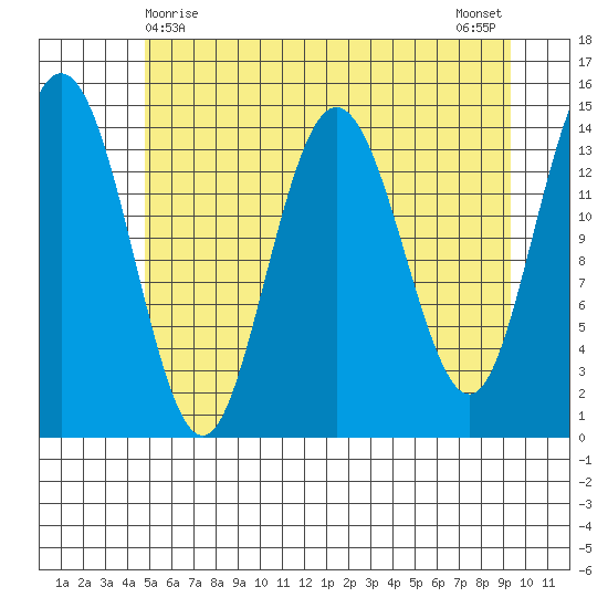 Composite Island tide chart for Sunday, May 9, 2021