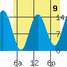 Composite Island tide chart for Sunday, May 9, 2021