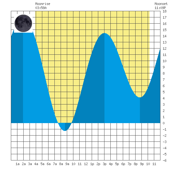 Composite Island tide chart for Thursday, June 10, 2021