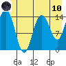 Composite Island tide chart for Thursday, June 10, 2021