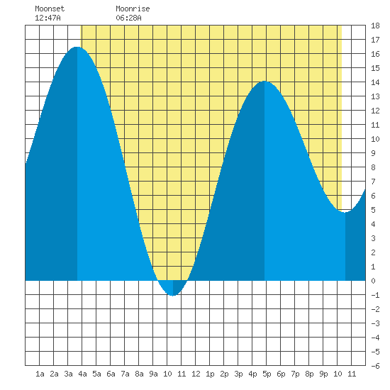 Composite Island tide chart for Sunday, June 13, 2021