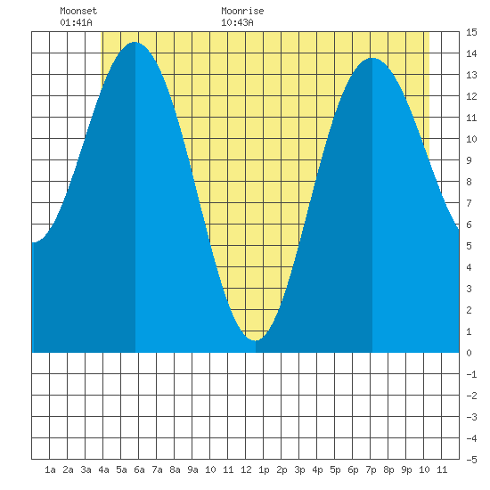 Composite Island tide chart for Wednesday, June 16, 2021