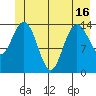 Composite Island tide chart for Wednesday, June 16, 2021