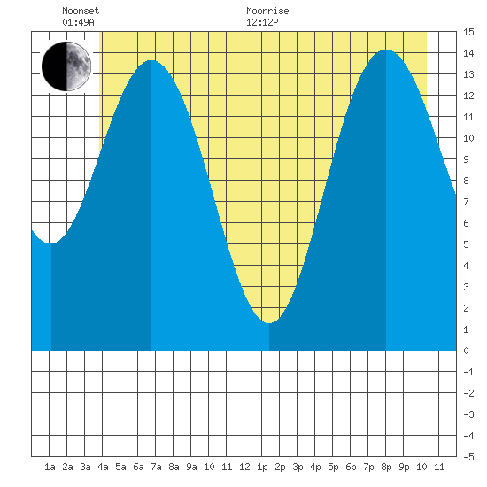Composite Island tide chart for Thursday, June 17, 2021