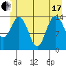 Composite Island tide chart for Thursday, June 17, 2021