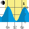 Composite Island tide chart for Tuesday, June 1, 2021