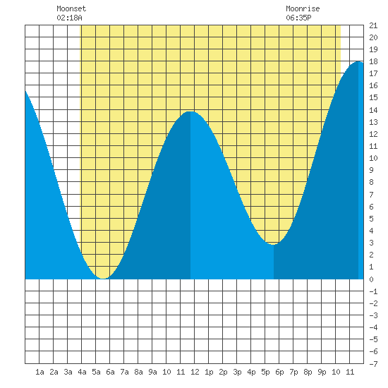 Composite Island tide chart for Monday, June 21, 2021