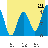 Composite Island tide chart for Monday, June 21, 2021