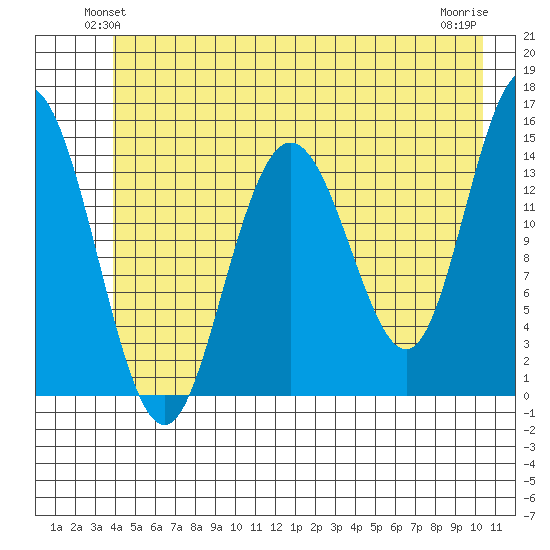 Composite Island tide chart for Tuesday, June 22, 2021